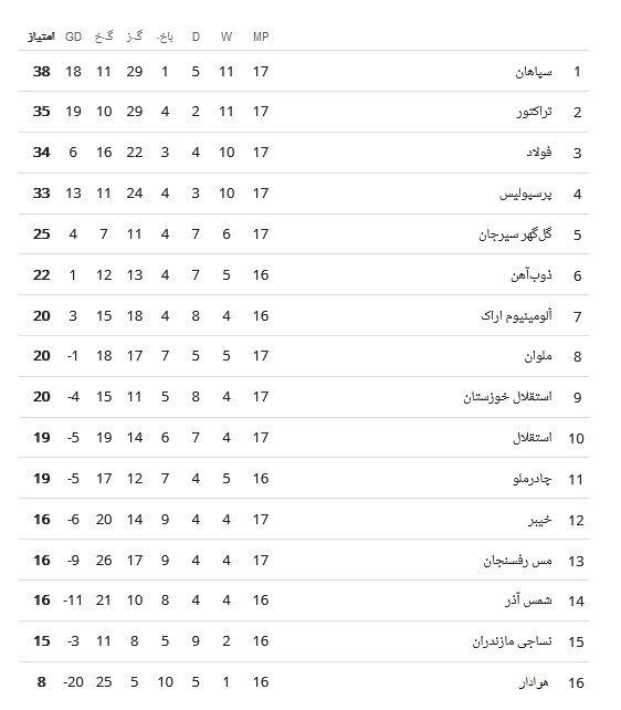 تیم فوتبال پرسپولیس , تیم فوتبال سپاهان اصفهان , تیم فوتبال تراکتور تبریز , لیگ برتر فوتبال , تیم فوتبال فولاد خوزستان ,
