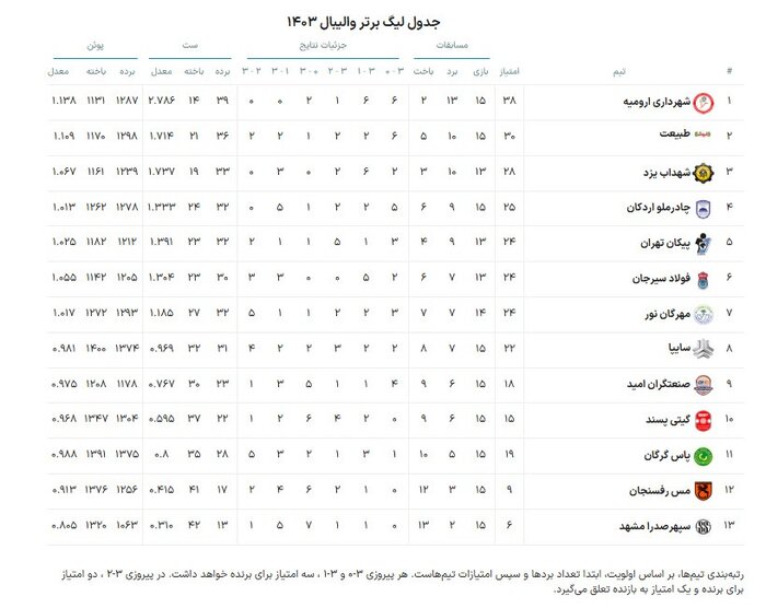 لیگ برتر والیبال | مهرگان نور  ۳ – ۱ گیتی‌پسند اصفهان؛ هفتمین برد نماینده مازندران ثبت شد