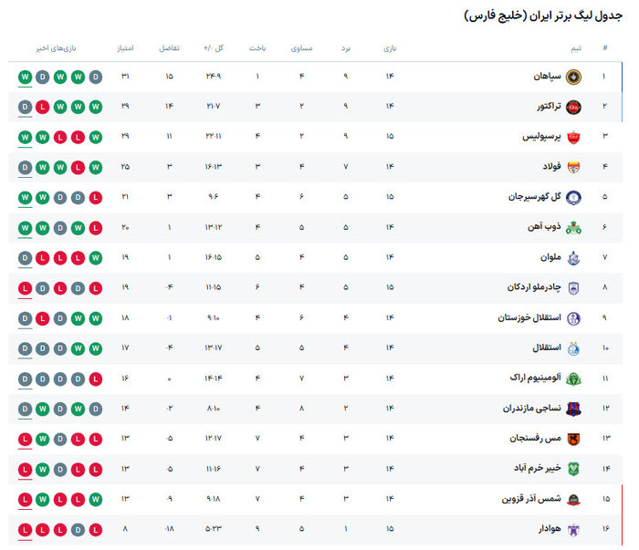 171597235 ذوبآهن - نساجی؛ رویای پایان خوش نیمفصل با تکرار برد مقابل گاندوها
