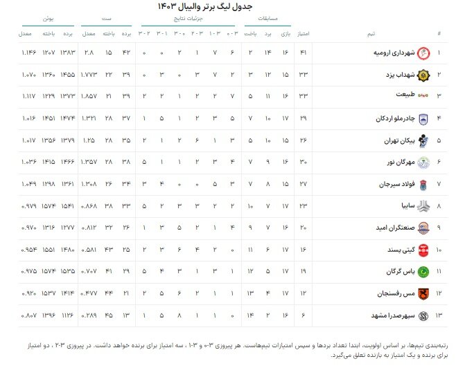 171611670 لیگ برتر والیبال | مهرگان ۳ – ۱ مس رفسنجان؛ جبران شکست نیمفصل نخست در خانه