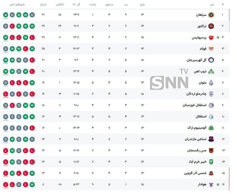 کری خوانی پرسپولیس و سپاهان برای یکدیگر با شکست دادن هوادار با ۵ گل کری خوانی پرسپولیس و سپاهان برای یکدیگر با شکست دادن هوادار با ۵ گل