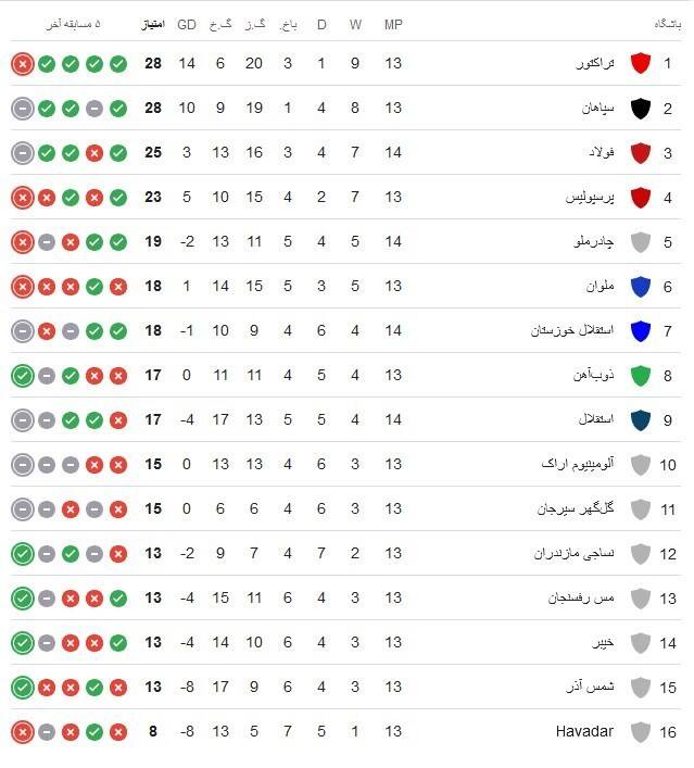 4316616 آغاز دوران پساگاریدو با مربی «بیمیل»/ صدر رنگ عوض میکند؟