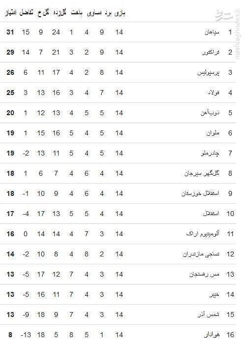 4316821 جدول لیگ برتر|صدرنشینی سپاهان با لغزش تراکتور/استقلال دهم شد