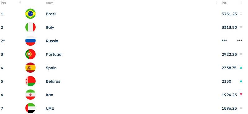 4326672 سقوط فوتبال ساحلی ایران در تازهترین ردهبندی