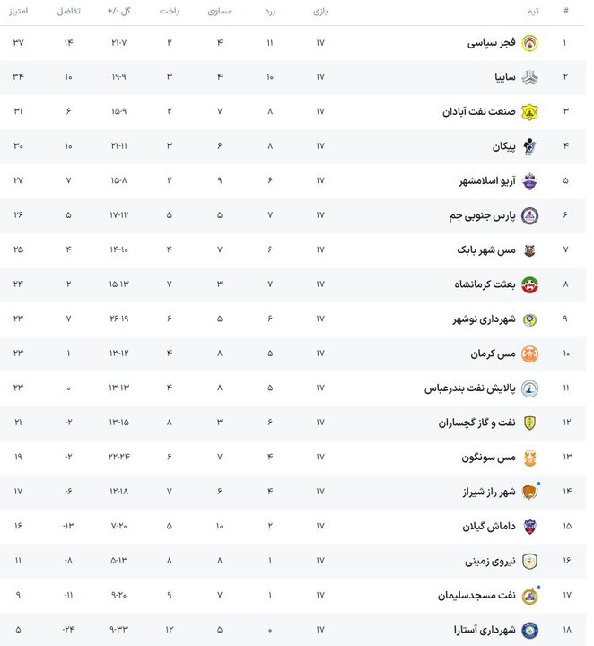5343332 آغاز دور برگشت لیگ دسته اول/ روز سخت سایپا در آبادان