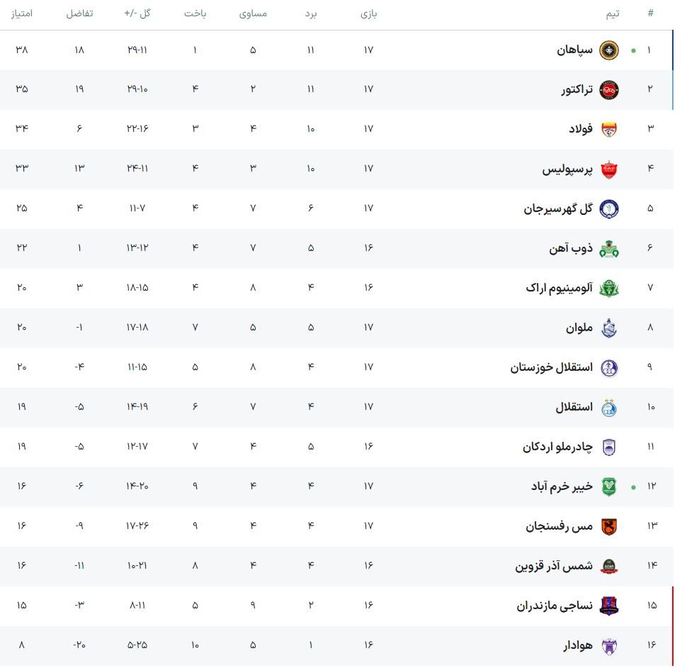 5349210 سپاهان هم خیبر را فتح کرد هم صدر جدول را