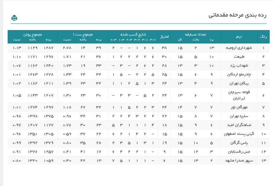 پیروزی شهرداری ارومیه، مهرگان نور، چادرملو، سپهرصدرا، سایپا و طبیعت در هفته شانزدهم لیگ برتر والیبال