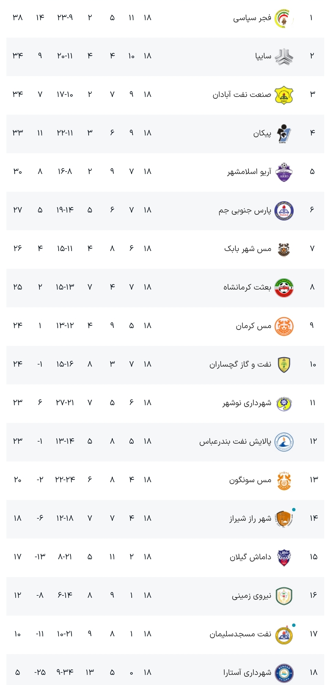 لیگ دسته اول| توقف صدرنشین برابر جنوبی‌ها و نزدیک شدن خودروسازان به فجر؛ زور سایپا به آبادانی‌ها نرسید +نتایج و جدول