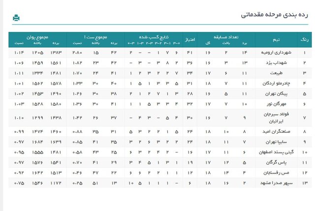 63319238 ردهبندی لیگ برتر والیبال در پایان هفته پرحاشیه نوزدهم
