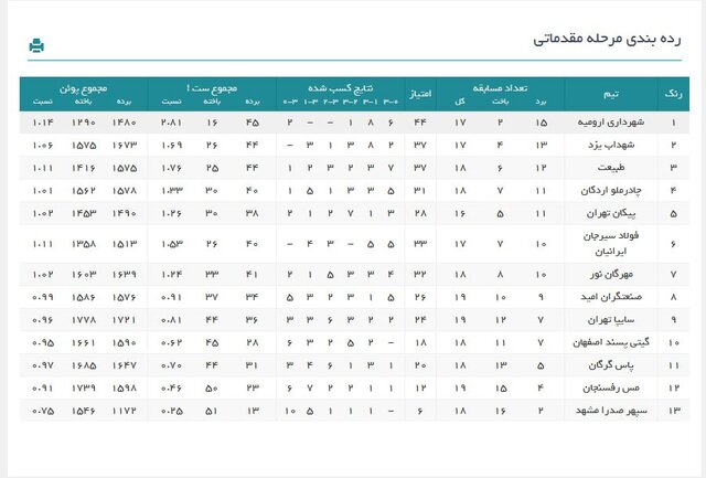 63328043 ردهبندی لیگ برتر والیبال در پایان هفته بیستم