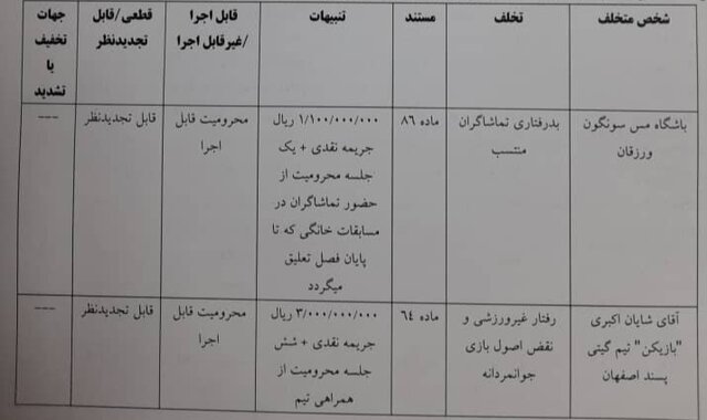 63328409 اعلام رای انضباطی مس سونگون و گیتی پسند