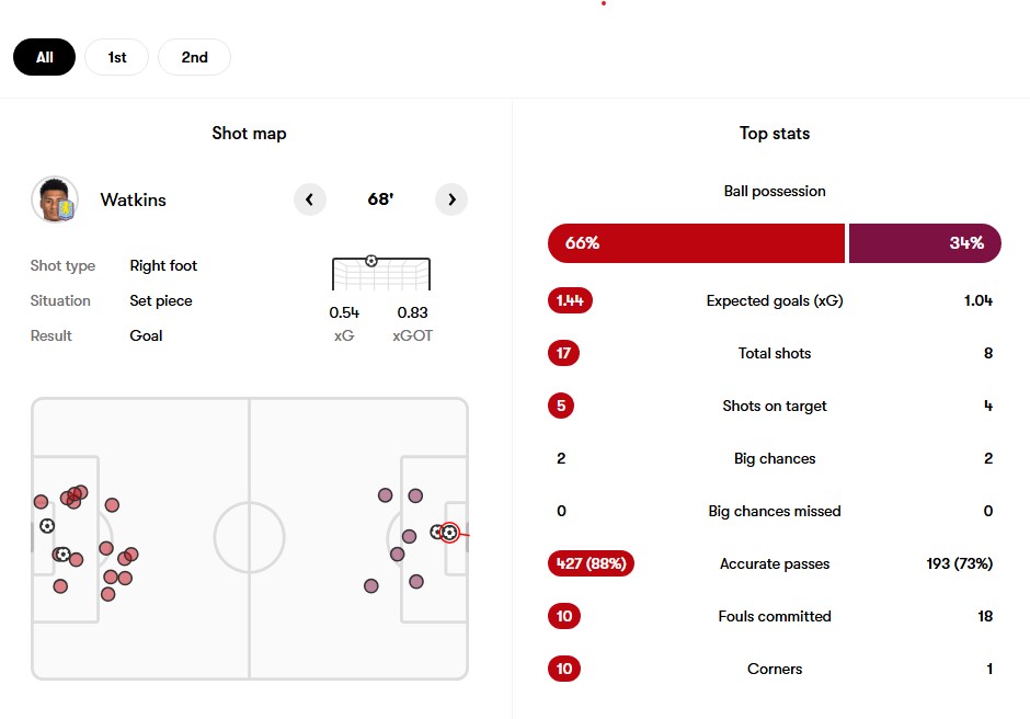 arsenal_ststs آرسنال و استون ویلا