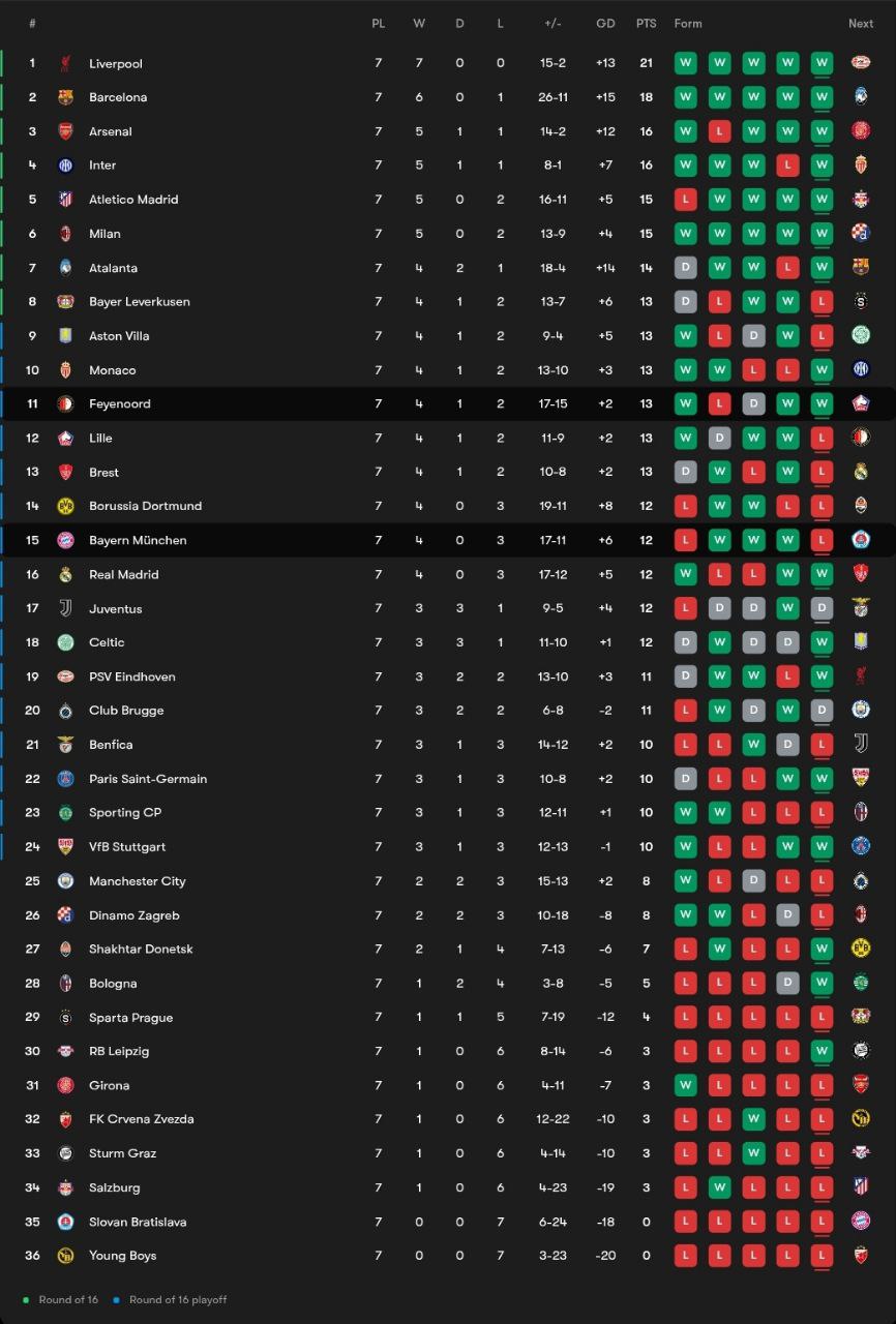 photo_2025-01-23_01-48-35 جدول لیگ قهرمانان اروپا پس از بازی فاینورد و بایرن مونیخ در دور هفتم مرحلۀ گروهی؛ فصل 25-2024