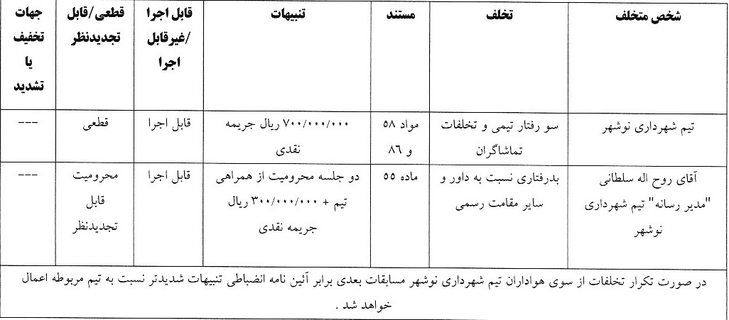 اعلام آرای انضباطی لیگ دسته اول فوتبال