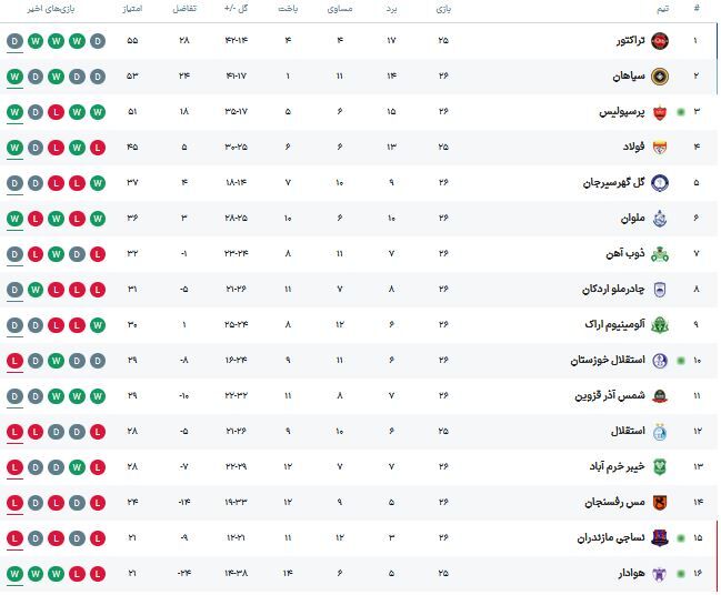 383891-1 شوکی که برای پرسپولیس جام آورد، برای استقلال ناکامی +عکس