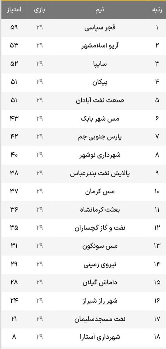 384830 صنعت نفت برد و امیدوار ماند؛ جنگ تهرانی ها برای صعود