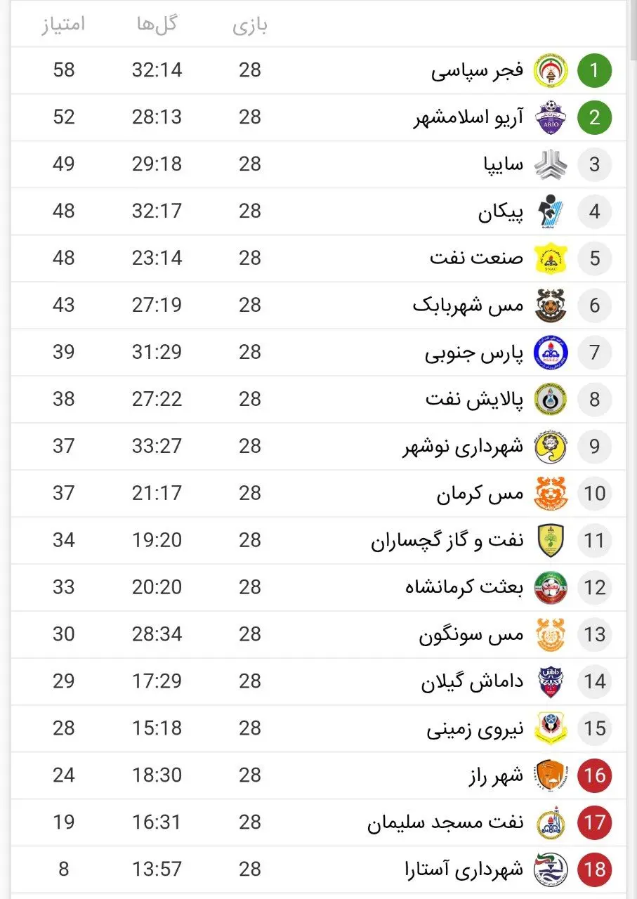 img_20250411_212614_597 هفته بیستوهشتم لیگ یک؛ فجرسپاسی به صدر چسبید، آریو در تعقیب
