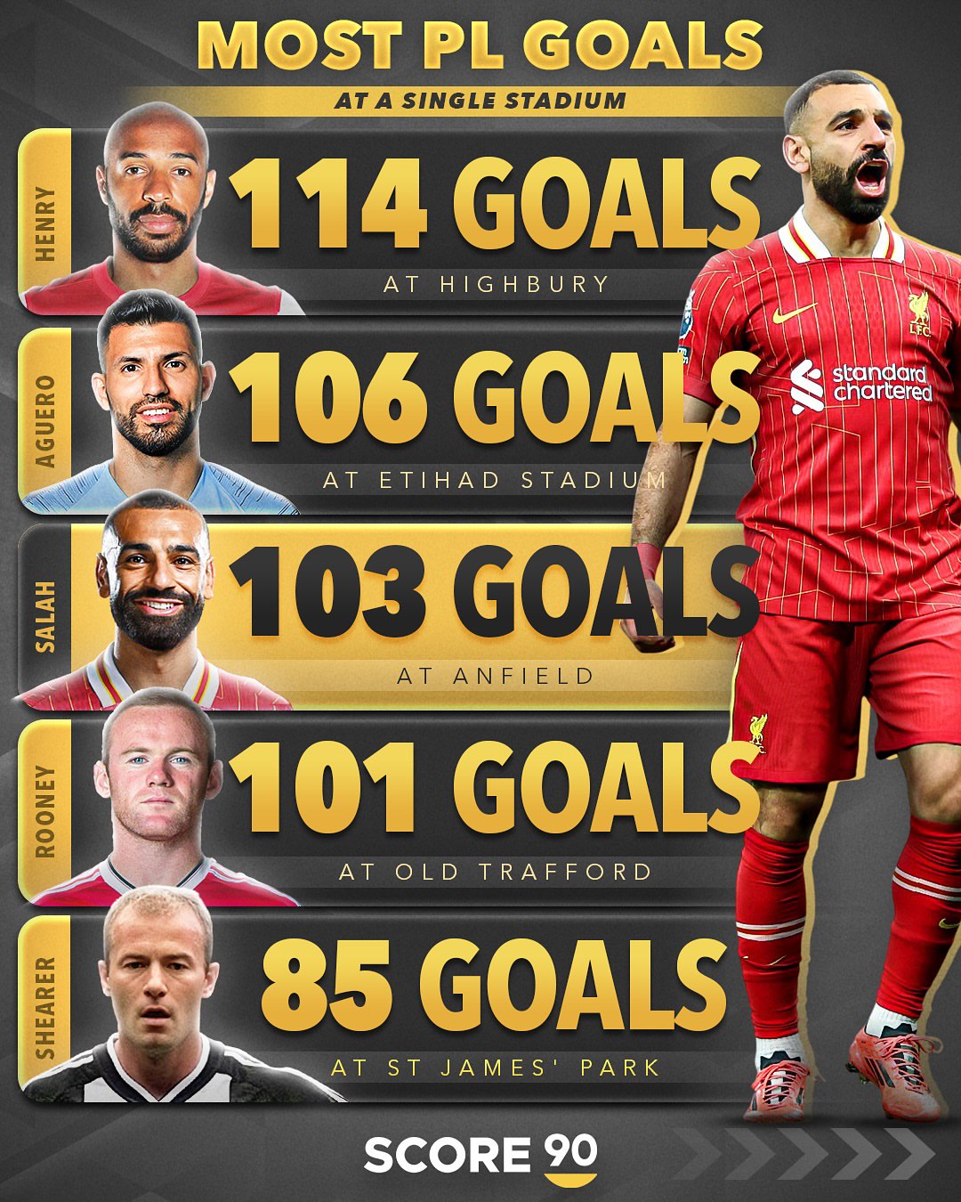 premierleague-goalsinastadium_4110-1 بیشترین گل زده در یک ورزشگاه لیگ برتر انگلیس