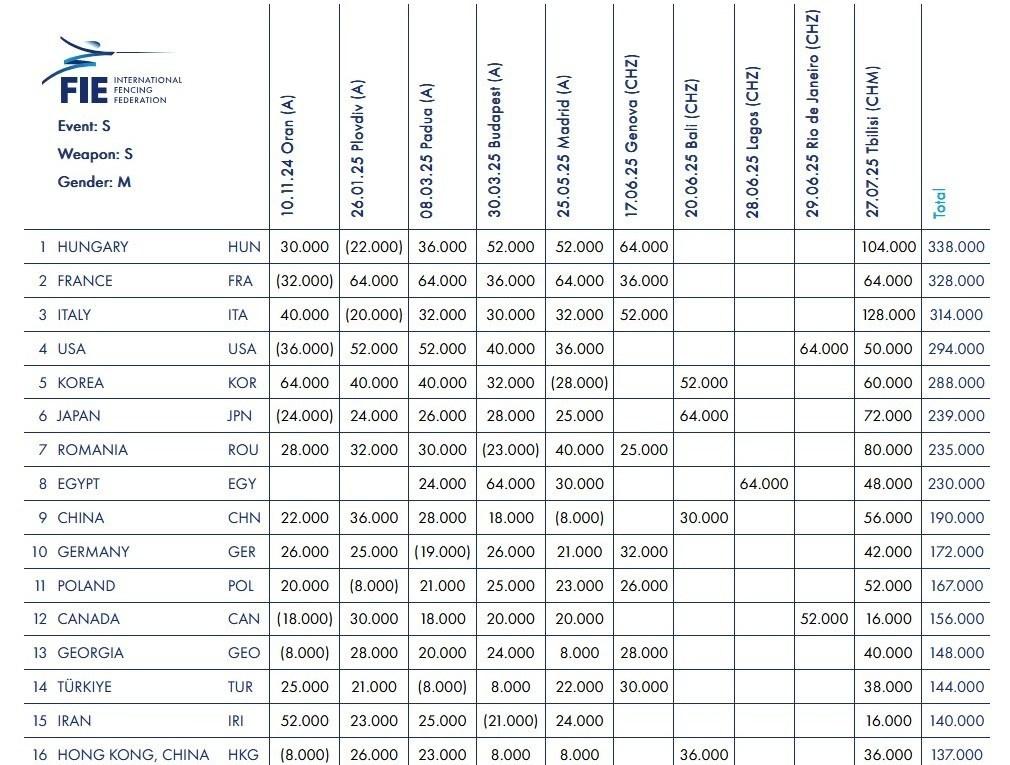 شمشیربازی , سابر ,