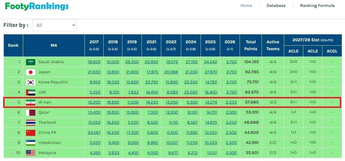 کنفدراسیون فوتبال آسیا (AFC) , لیگ قهرمانان آسیا , لیگ نخبگان آسیا ,