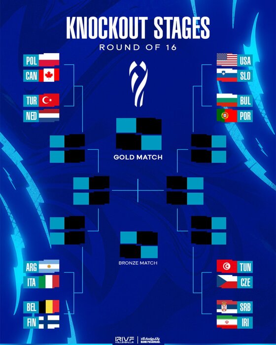 172102872 والیبال قهرمانی جهان؛ خوششانسی دیگر برای تیم ایران؛ حذف برزیل و حریفان آسان تا نیمهنهایی
