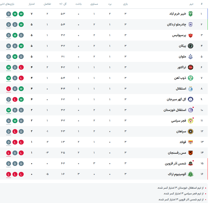 عکس/ جدول رده‌بندی لیگ برتر در پایان هفته سوم
