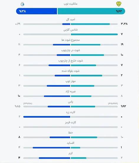 آمار استقلال در شب شکست تاریخی مقابل الوصل