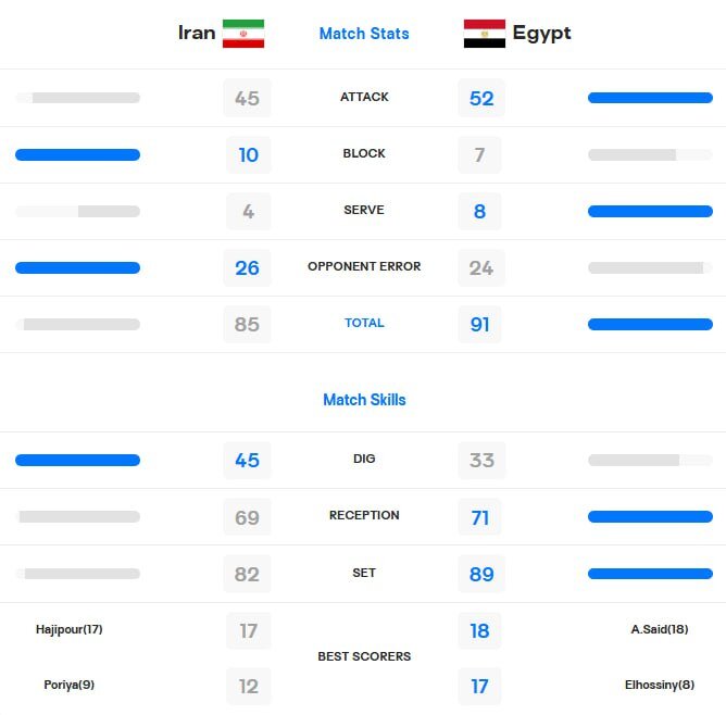 5678695 چرا شاگردان پیاتزا مقابل مصر شکست خوردند؟