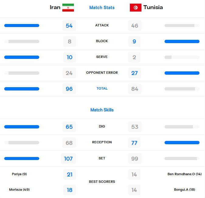 تیم ملی والیبال ایران چگونه تونس را شکست داد؟