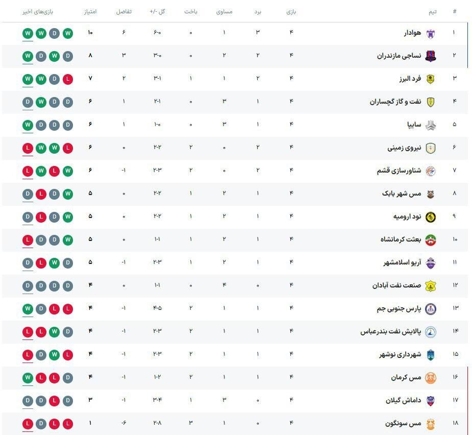هوادار صدرنشین لیگ یک باقی ماند + نتایج کامل بازی‌ها و جدول