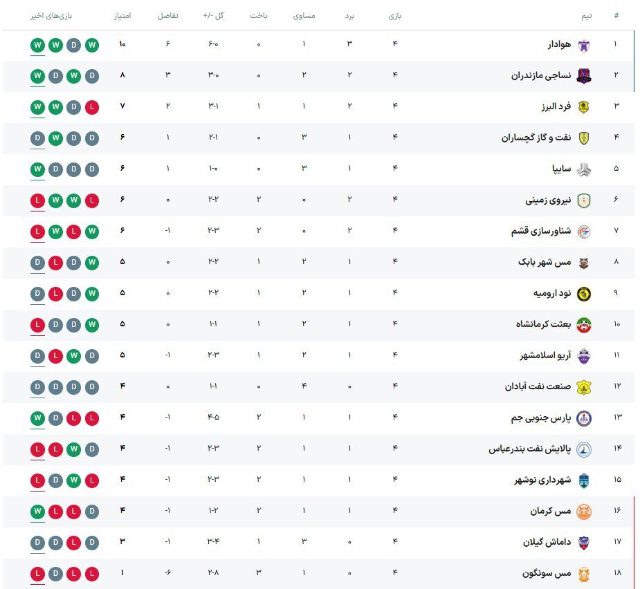 پایان هفته چهارم لیگ یک با تداوم صدرنشینی هوادار